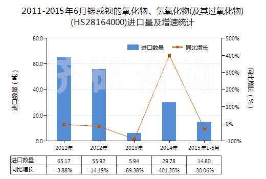 2011-2015年6月鍶或鋇的氧化物、氫氧化物(及其過氧化物)(HS28164000)進口量及增速統(tǒng)計